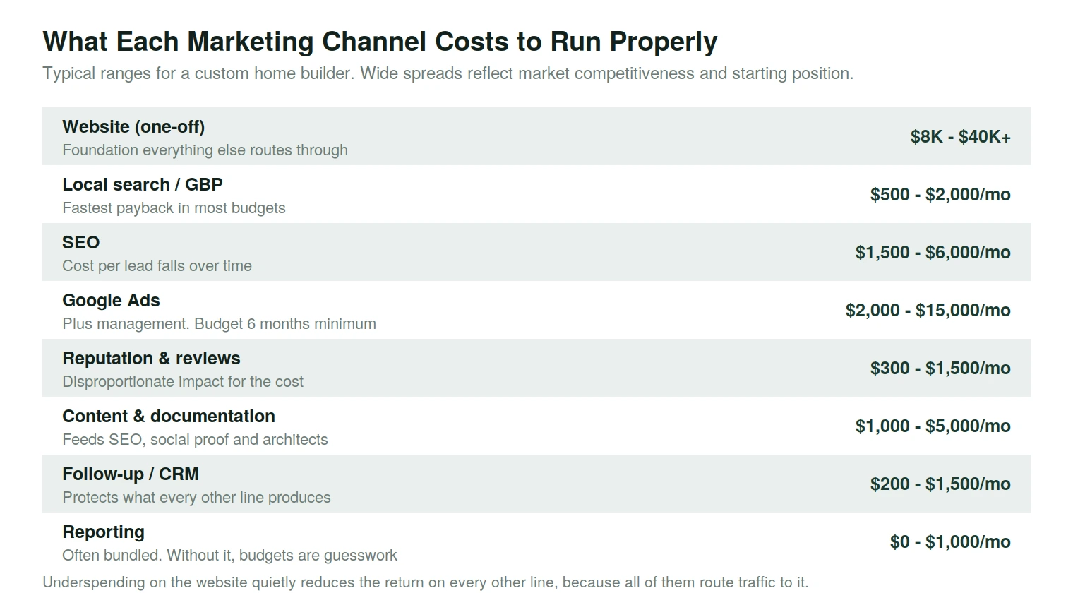 What each marketing channel costs a custom home builder to run properly, per month