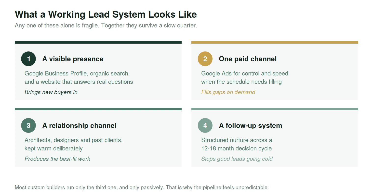 The four parts of a custom home builder lead system: visible presence, one paid channel, a relationship channel and follow-up