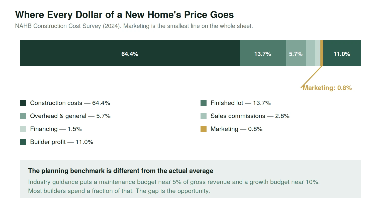 Breakdown of where every dollar of a new home's sale price goes, with marketing the smallest line