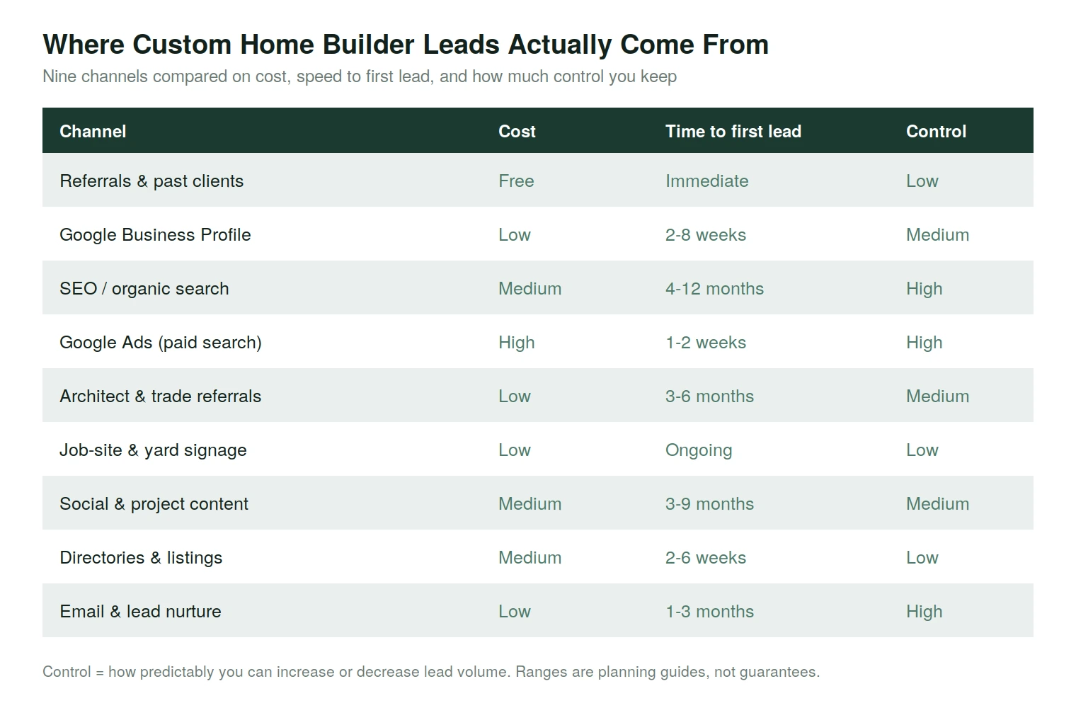 Nine lead channels for custom home builders compared on cost, time to first lead and control