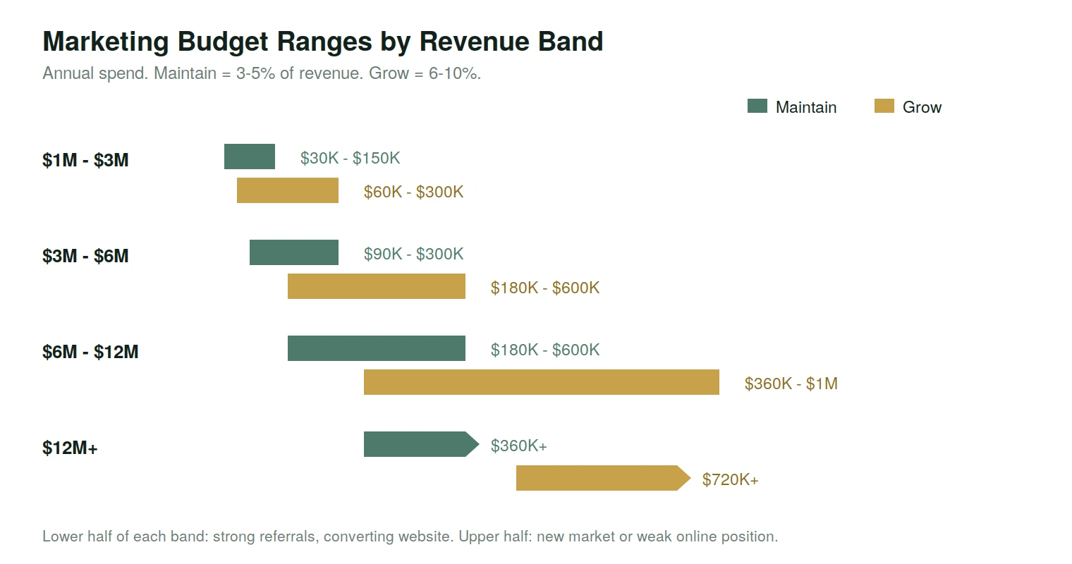 Annual marketing budget ranges for custom home builders by revenue band, maintain versus grow
