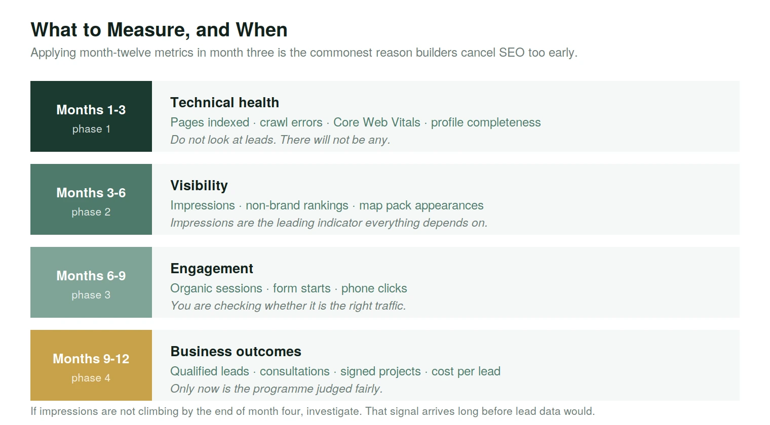 Which SEO metrics to measure in each phase, from technical health through to business outcomes