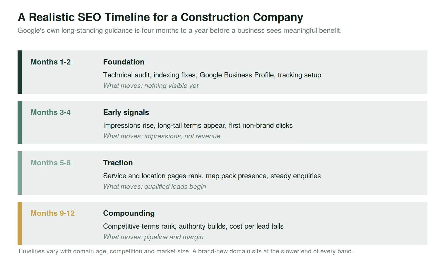 A realistic month-by-month SEO timeline for a construction company, from foundation through to compounding