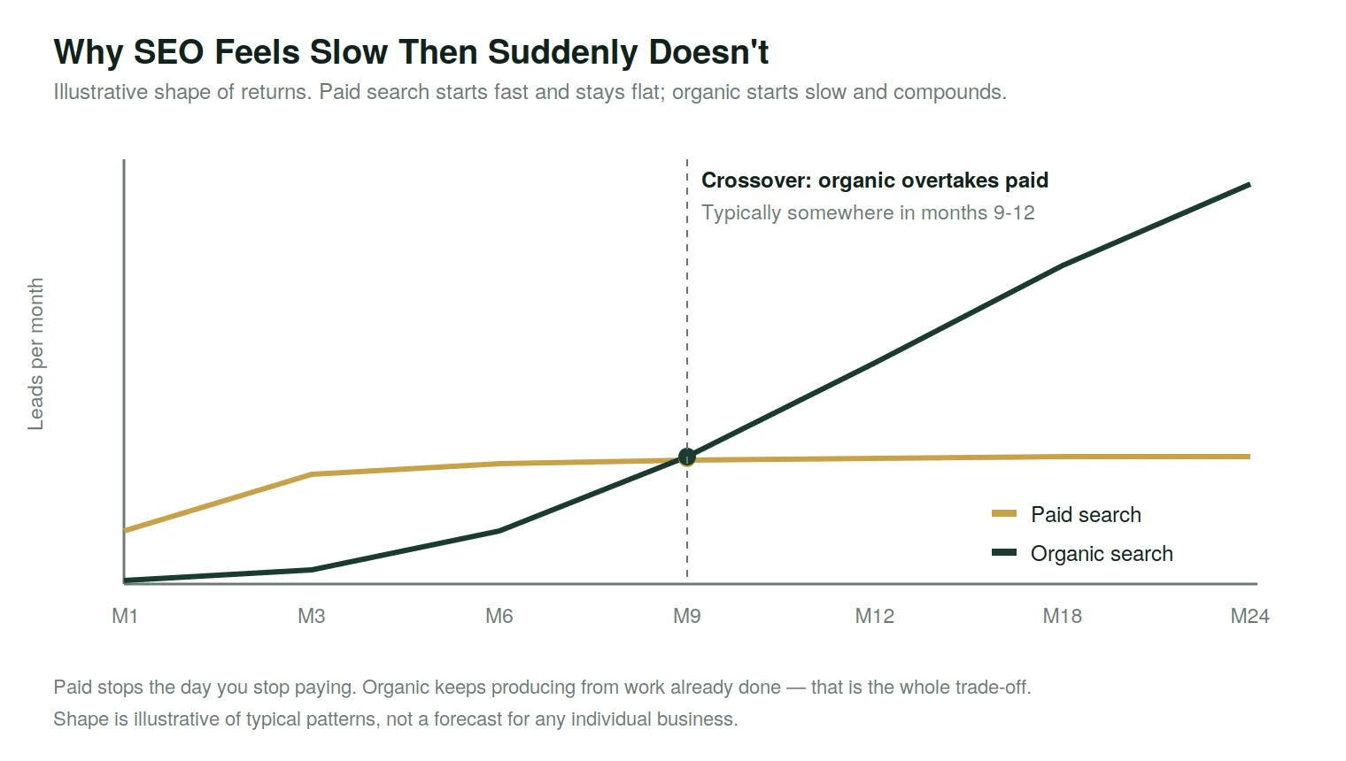 SEO versus paid search for home builders, showing paid starting fast and flattening while organic compounds