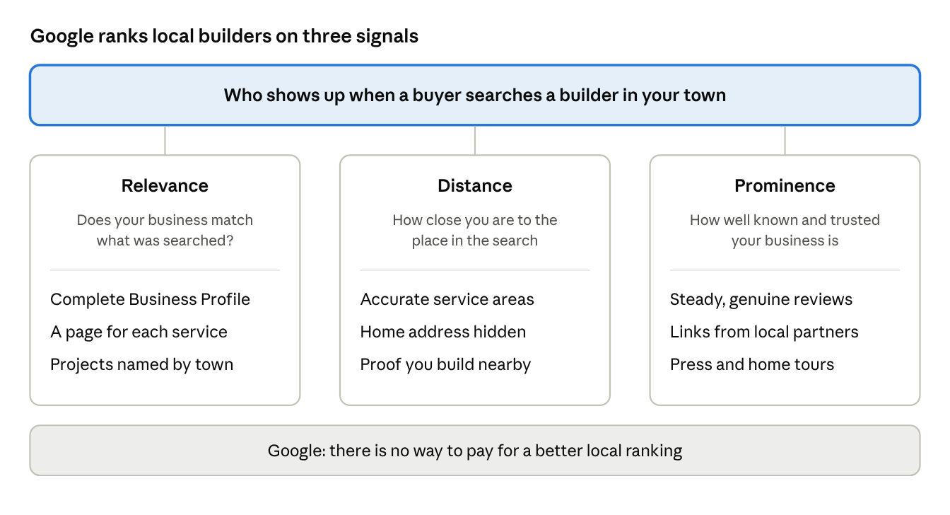 How Google ranks custom home builders in local search: relevance, distance and prominence