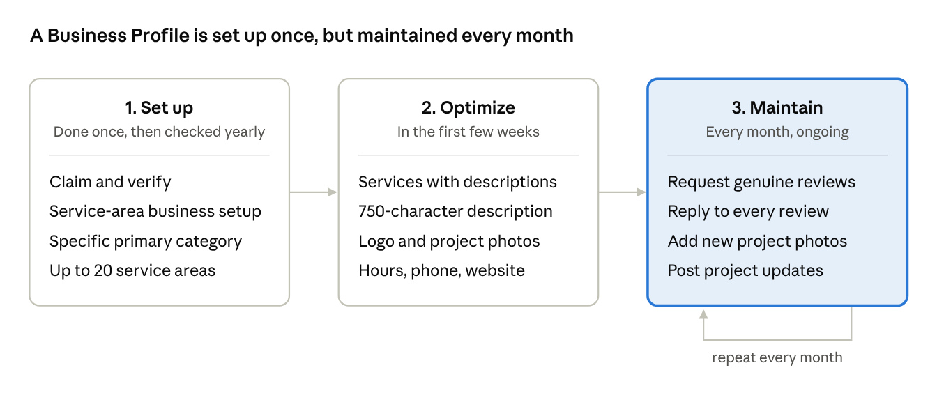 Google Business Profile process for home builders: set up, optimize, and maintain every month