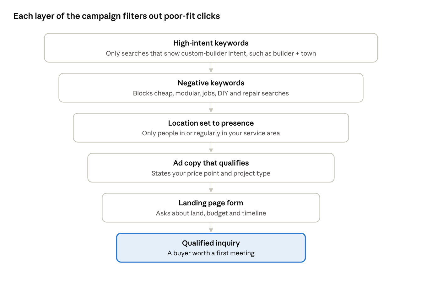 How a custom home builder Google Ads campaign filters out tire-kickers, from keywords to the landing page form