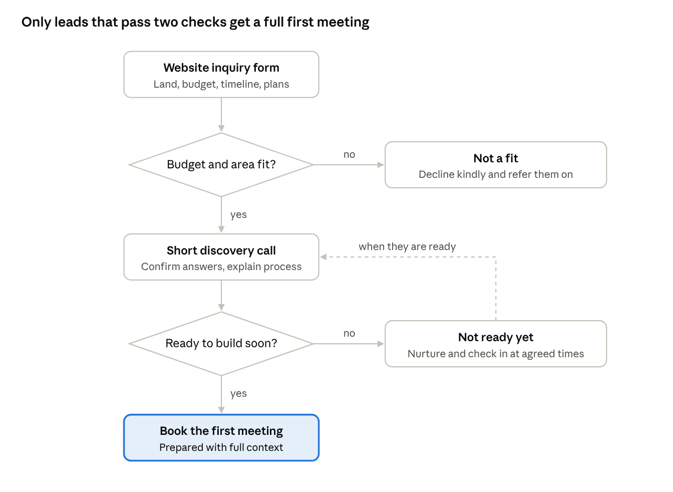 Custom home lead qualification process: inquiry form, fit check, discovery call, readiness check, first meeting