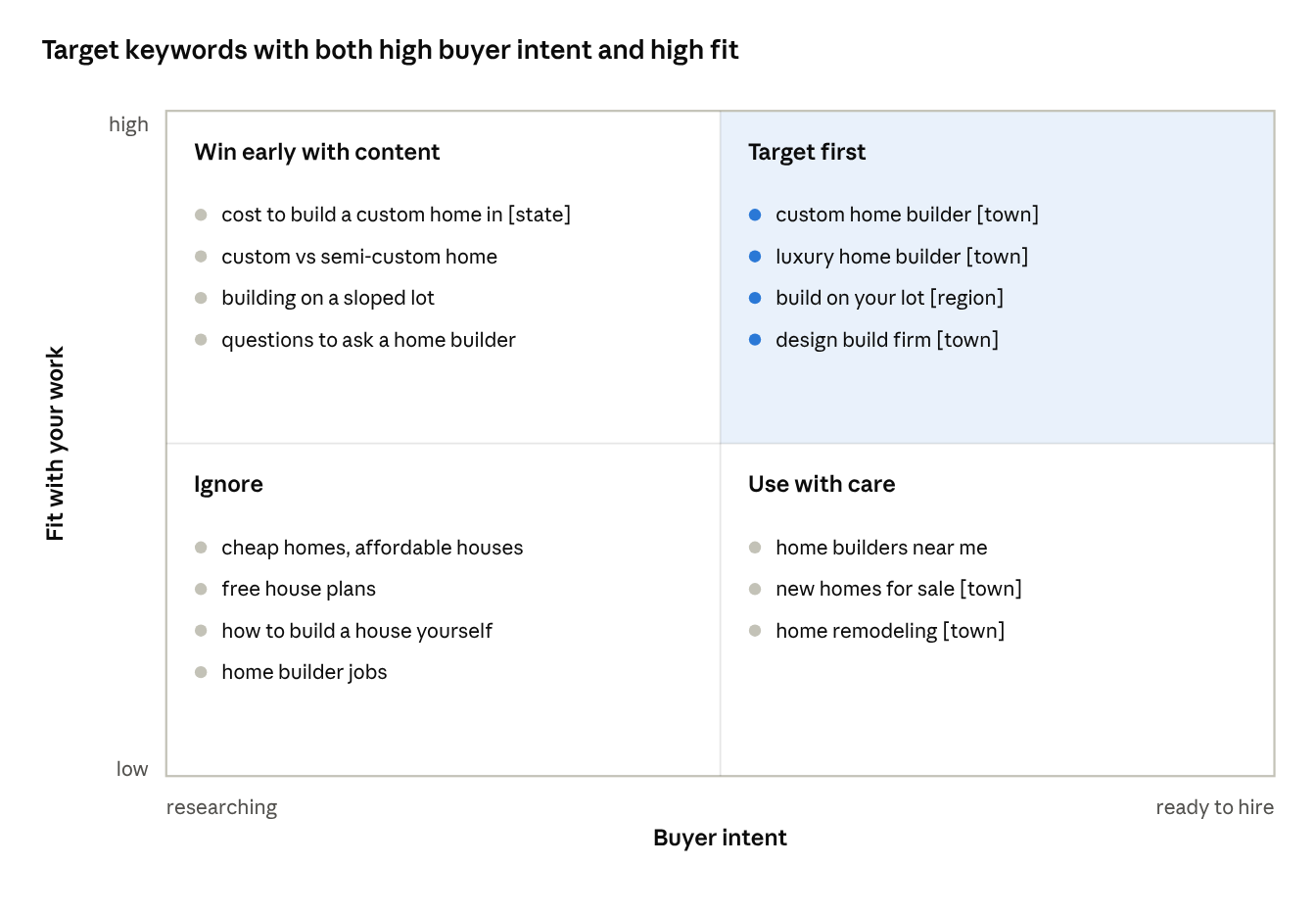 Keyword priority matrix for custom home builders: buyer intent versus fit with your work