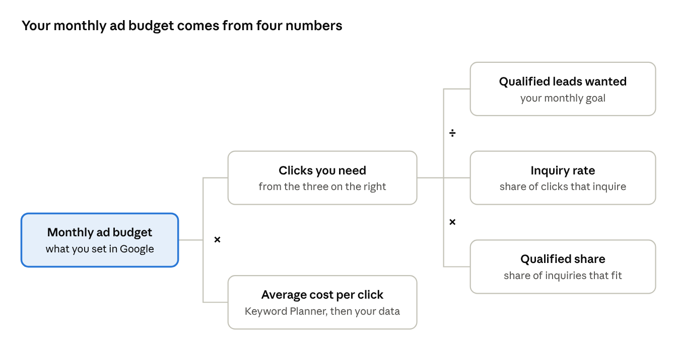 How to calculate a Google Ads budget for home builders: qualified leads, inquiry rate, qualified share and cost per click