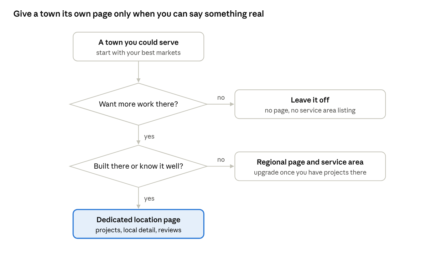 Decision guide for custom home builders on when to create a location page for a town