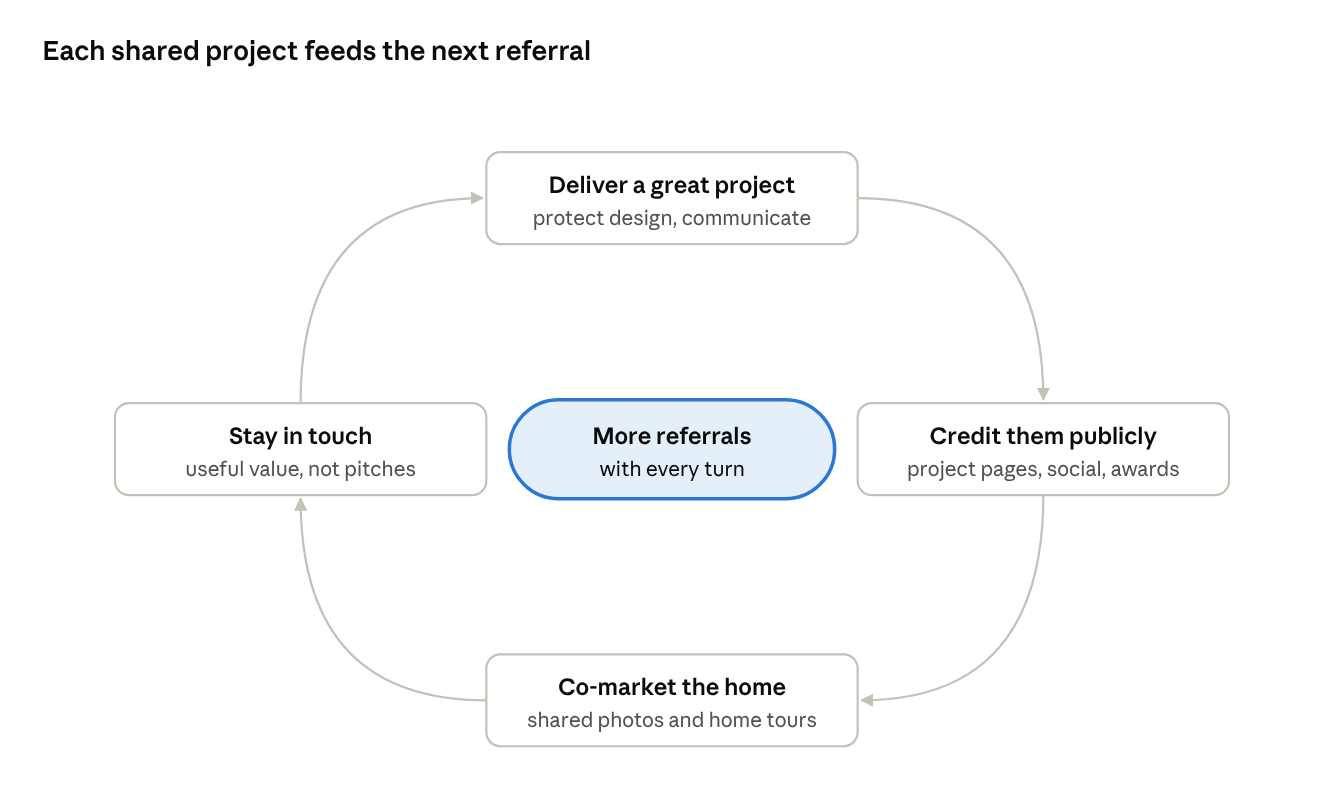 Architect referral cycle for custom home builders: deliver, credit, co-market and stay in touch