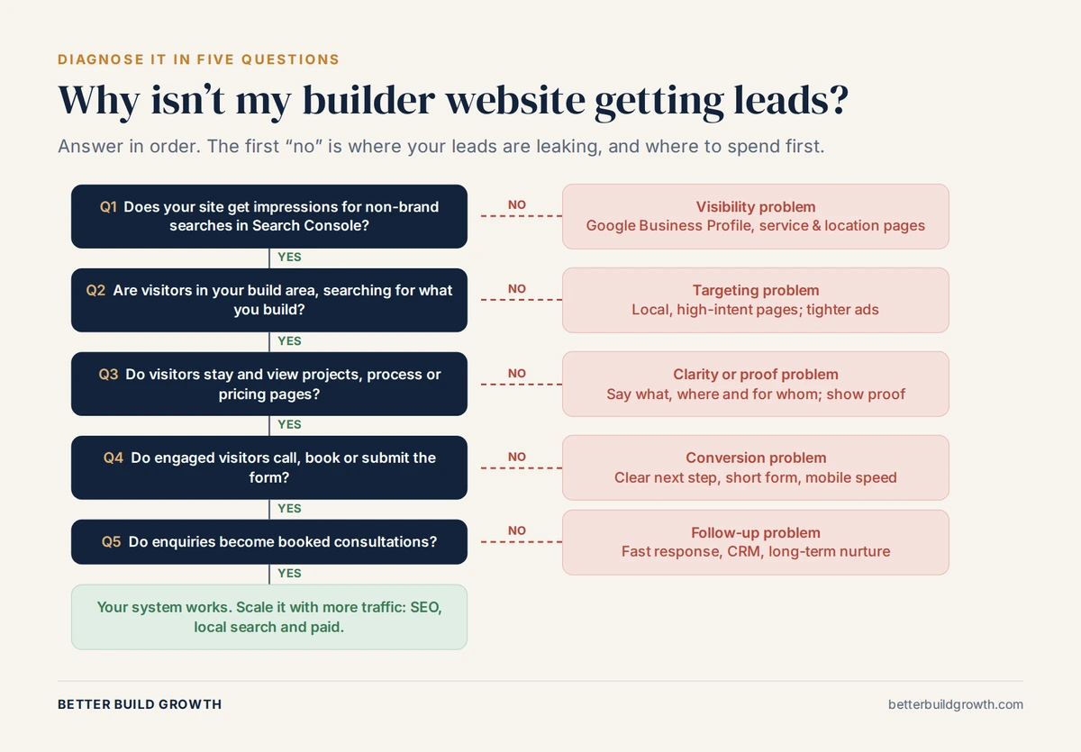 Flowchart of five yes or no questions to diagnose why a home builder website is not getting leads