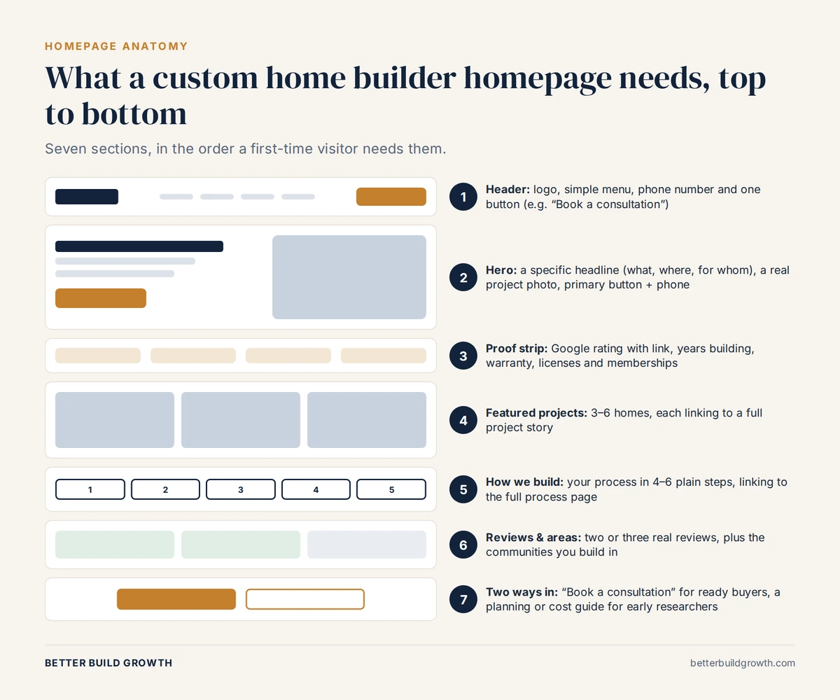 Wireframe of a custom home builder homepage showing seven sections from header to call to action