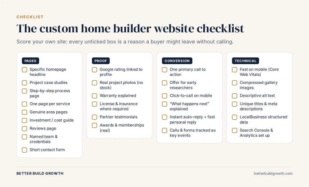 Checklist of pages, proof, conversion features and technical items a custom home builder website should include
