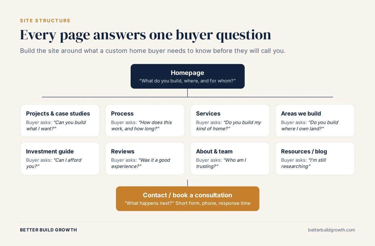Site structure for a custom home builder website, showing which buyer question each page answers