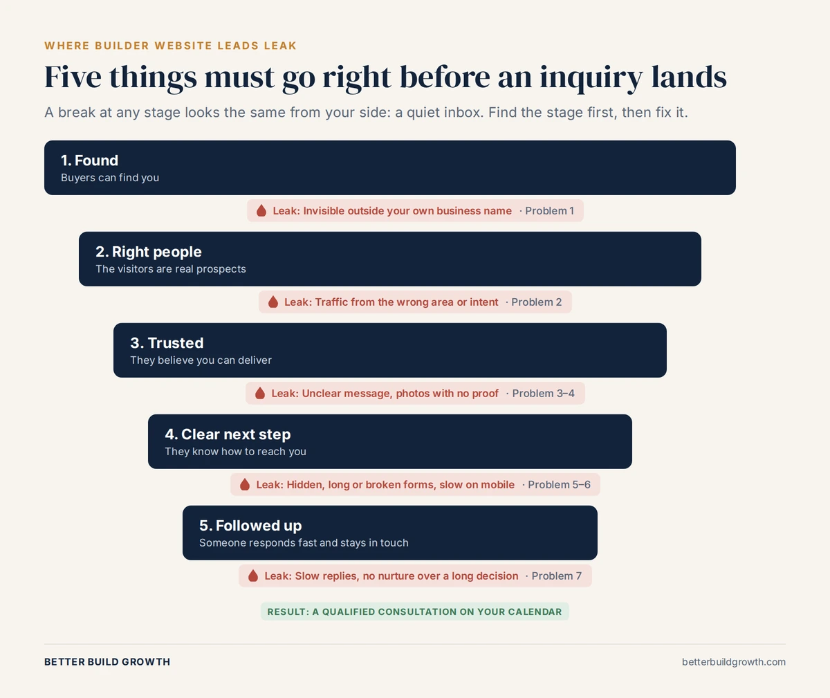 Five stages a home builder website must get right before an inquiry lands, and where leads leak at each stage