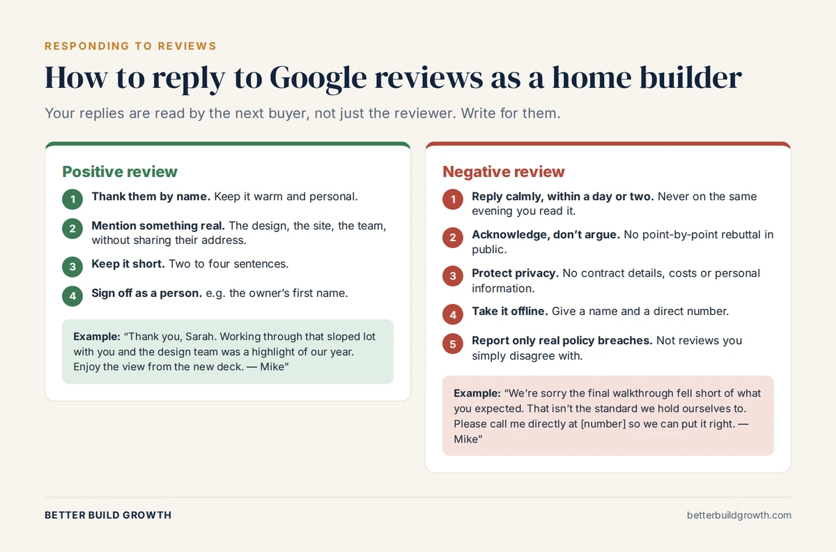 How a home builder should reply to positive and negative Google reviews, with example responses
