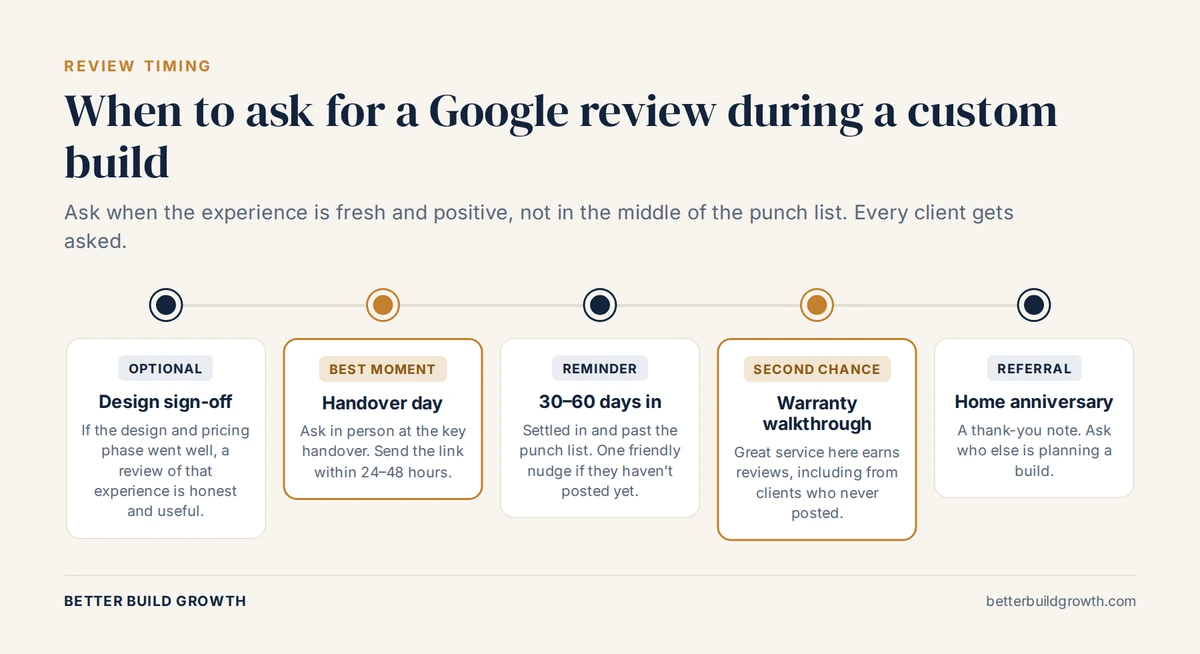 Timeline of the best moments to ask for a Google review during a custom home build, from design sign-off to home anniversary